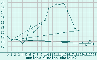 Courbe de l'humidex pour Isparta