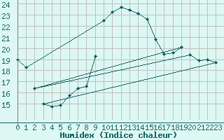 Courbe de l'humidex pour Six-Fours (83)