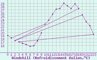 Courbe du refroidissement olien pour Gap-Sud (05)