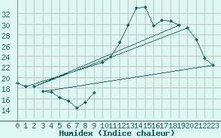 Courbe de l'humidex pour Lussat (23)