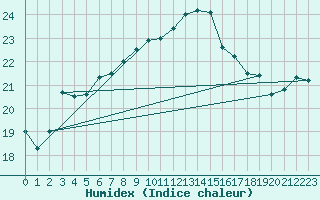 Courbe de l'humidex pour Langdon Bay