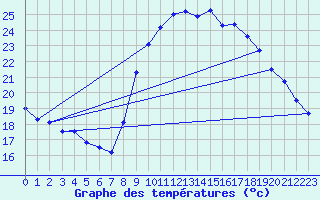 Courbe de tempratures pour Bziers Cap d