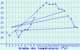 Courbe de tempratures pour Alistro (2B)