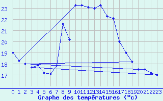 Courbe de tempratures pour Lisboa / Geof