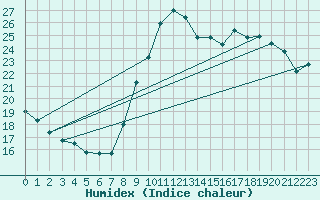 Courbe de l'humidex pour Vias (34)