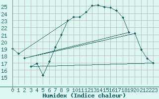 Courbe de l'humidex pour Gttingen