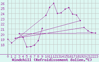 Courbe du refroidissement olien pour Porquerolles (83)