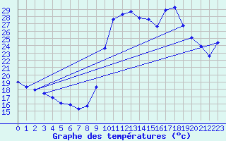 Courbe de tempratures pour Saint-Jean-de-Vedas (34)