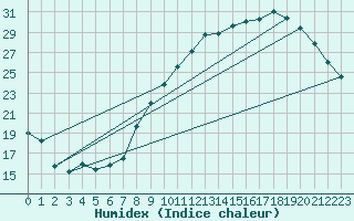 Courbe de l'humidex pour Dinard (35)