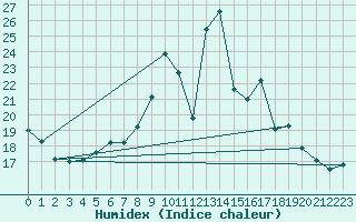 Courbe de l'humidex pour Praha-Libus