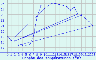 Courbe de tempratures pour Solenzara - Base arienne (2B)