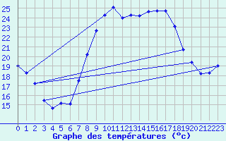 Courbe de tempratures pour Huercal Overa