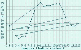 Courbe de l'humidex pour Huercal Overa