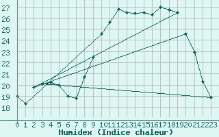 Courbe de l'humidex pour Solenzara - Base arienne (2B)