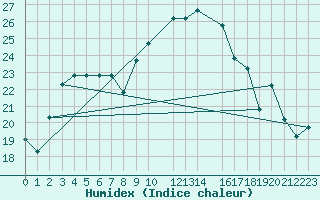 Courbe de l'humidex pour Oran/Tafaraoui