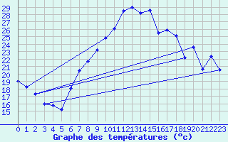 Courbe de tempratures pour Cressier