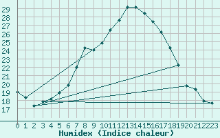 Courbe de l'humidex pour Pribyslav