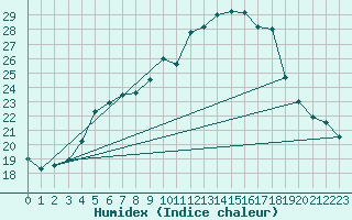 Courbe de l'humidex pour Muenchen, Flughafen