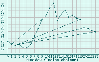 Courbe de l'humidex pour Sion (Sw)