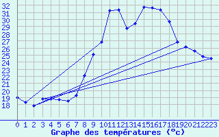 Courbe de tempratures pour Huercal Overa