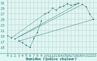 Courbe de l'humidex pour Besn (44)