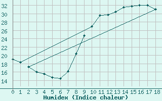 Courbe de l'humidex pour Don Benito