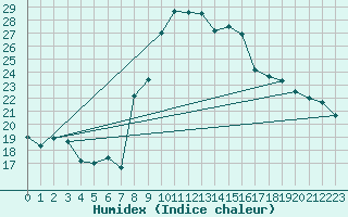 Courbe de l'humidex pour Glarus