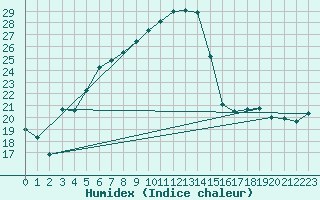 Courbe de l'humidex pour Twenthe (PB)