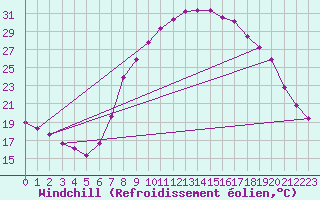 Courbe du refroidissement olien pour Roc St. Pere (And)