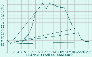 Courbe de l'humidex pour Cimpulung