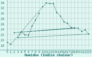 Courbe de l'humidex pour Aranda de Duero