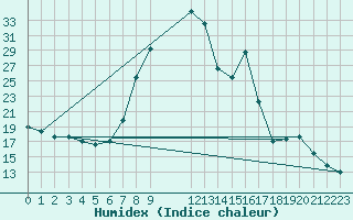 Courbe de l'humidex pour Benasque