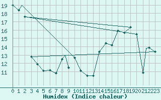 Courbe de l'humidex pour Lloydminister, Alta.