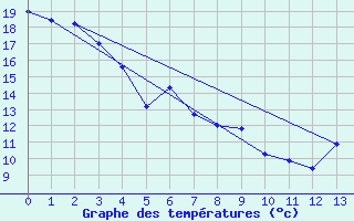 Courbe de tempratures pour Vancouver