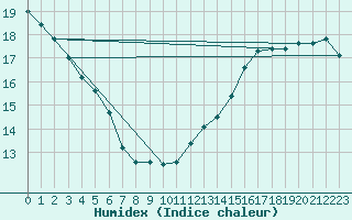 Courbe de l'humidex pour Angoulme - Brie Champniers (16)