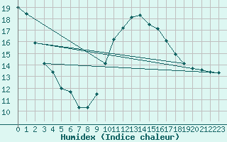 Courbe de l'humidex pour Saint-Igneuc (22)