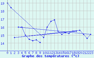 Courbe de tempratures pour Ile Rousse (2B)