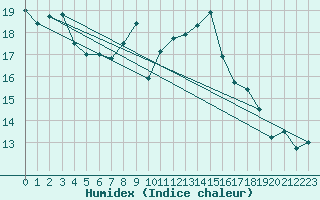 Courbe de l'humidex pour la bouée 62122