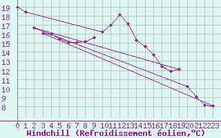 Courbe du refroidissement olien pour Eygliers (05)