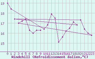 Courbe du refroidissement olien pour Gourdon (46)