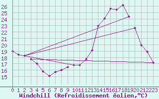 Courbe du refroidissement olien pour Vannes-Sn (56)