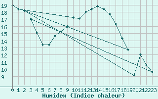 Courbe de l'humidex pour Oschatz