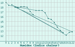 Courbe de l'humidex pour Messina