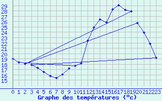 Courbe de tempratures pour Cerisiers (89)