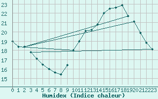 Courbe de l'humidex pour Villacoublay (78)