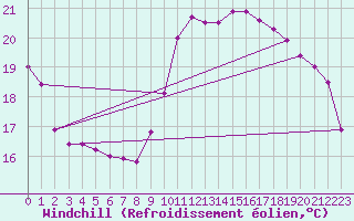 Courbe du refroidissement olien pour Biarritz (64)