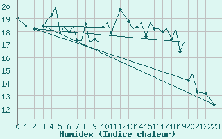 Courbe de l'humidex pour Sandnessjoen / Stokka