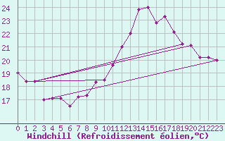 Courbe du refroidissement olien pour Pointe de Chassiron (17)