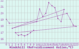 Courbe du refroidissement olien pour Fameck (57)