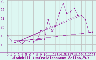 Courbe du refroidissement olien pour Rochefort Saint-Agnant (17)
